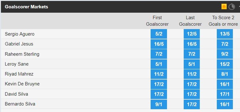 Goalscorer markets