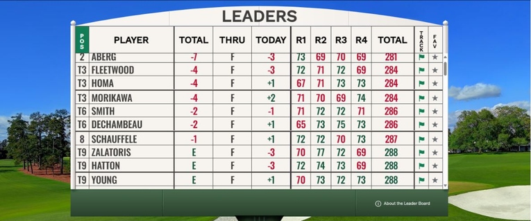 Golf Top Finishers With Ties