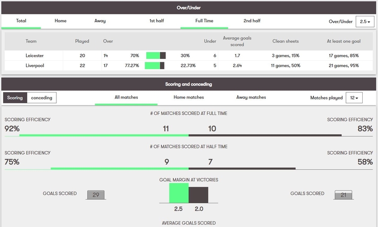 Over Under Statistics