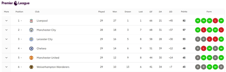 Premiere League Table