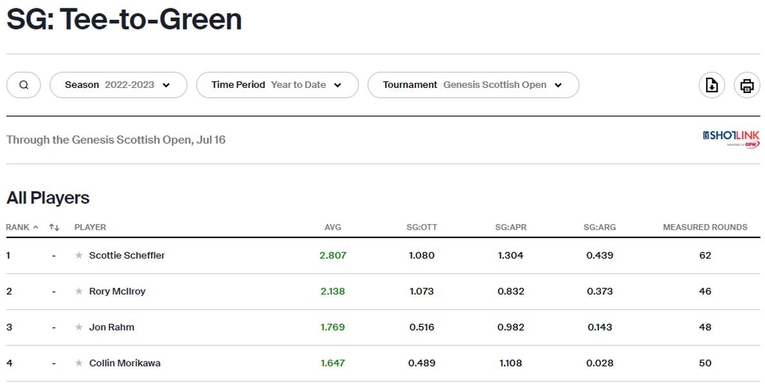 Tee to Green Betting