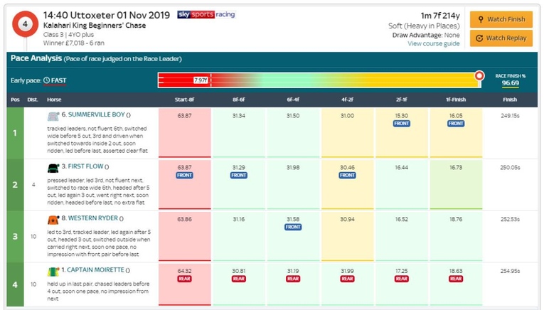Using Sectional Times